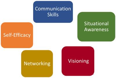 Breaking Through Barriers: Factors That Influence Behavior Change Toward Leadership for Women in Academic Medicine